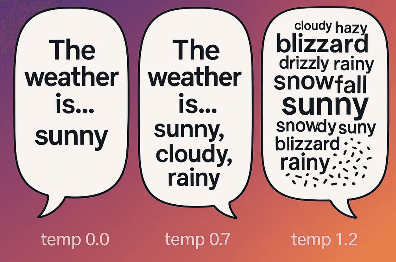 Temperature chart showing the relationship between temperature and output variability